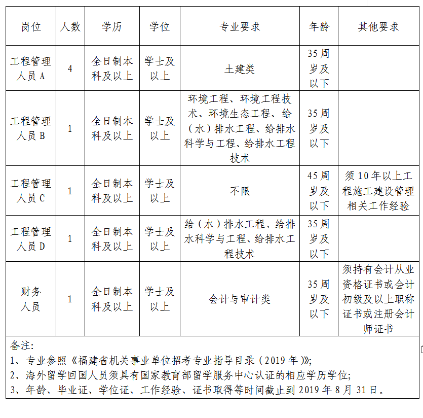 莆田市建设局最新招聘信息概览